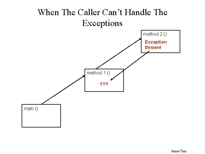 When The Caller Can’t Handle The Exceptions method 2 () Exception thrown! method 1