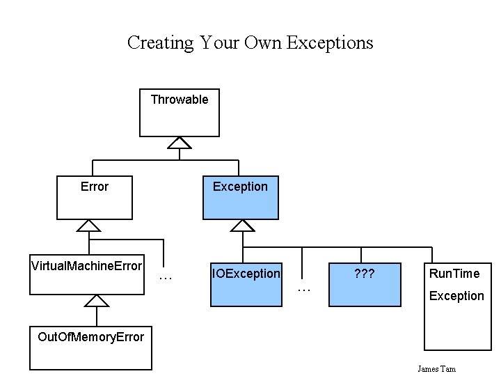 Creating Your Own Exceptions Throwable Error Virtual. Machine. Error Exception … IOException … ?