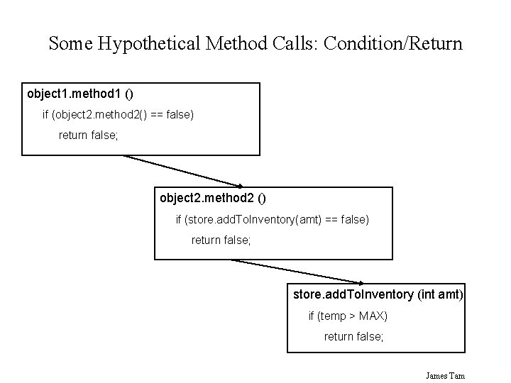 Some Hypothetical Method Calls: Condition/Return object 1. method 1 () if (object 2. method