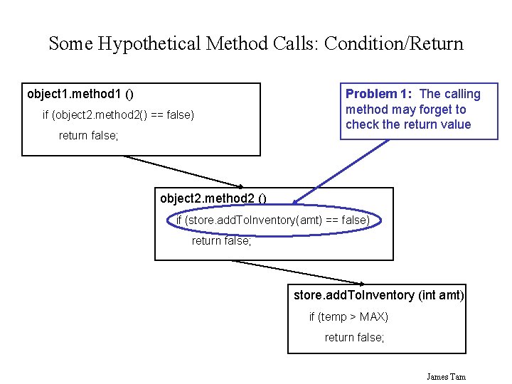 Some Hypothetical Method Calls: Condition/Return object 1. method 1 () if (object 2. method