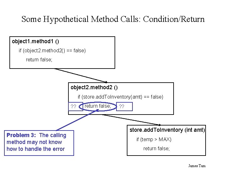 Some Hypothetical Method Calls: Condition/Return object 1. method 1 () if (object 2. method