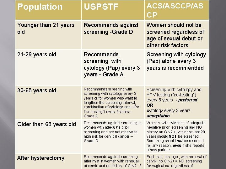 Population USPSTF ACS/ASCCP/AS CP Younger than 21 years old Recommends against screening -Grade D