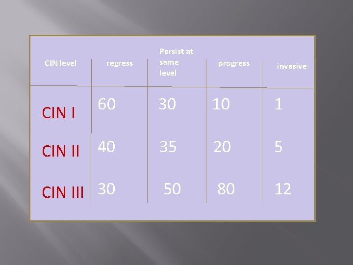 CIN level regress Persist at same level progress invasive CIN I 60 30 10 CIN level regress Persist at same level progress invasive CIN I 60 30 10