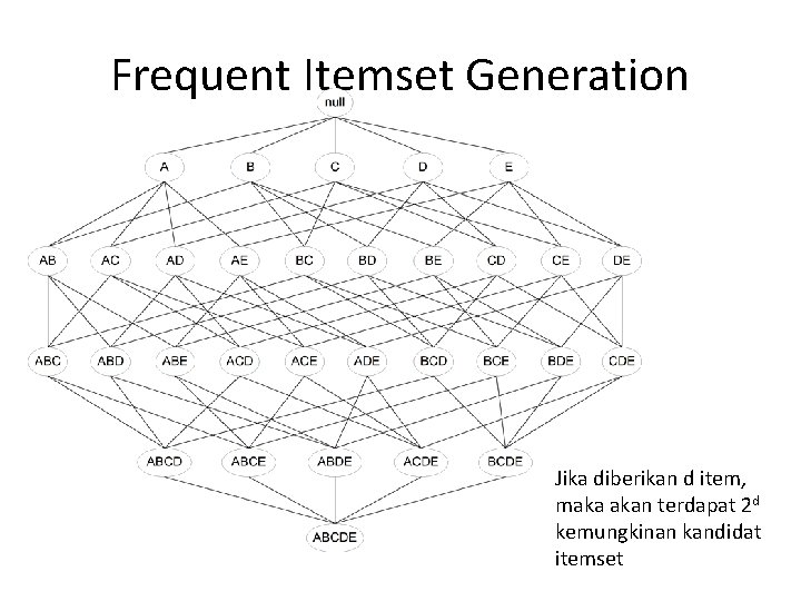 Frequent Itemset Generation Jika diberikan d item, maka akan terdapat 2 d kemungkinan kandidat