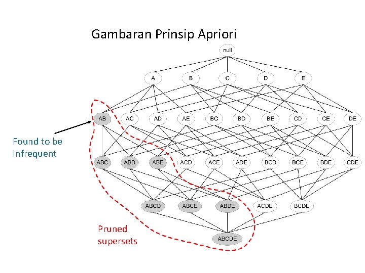 Gambaran Prinsip Apriori Found to be Infrequent Pruned supersets 