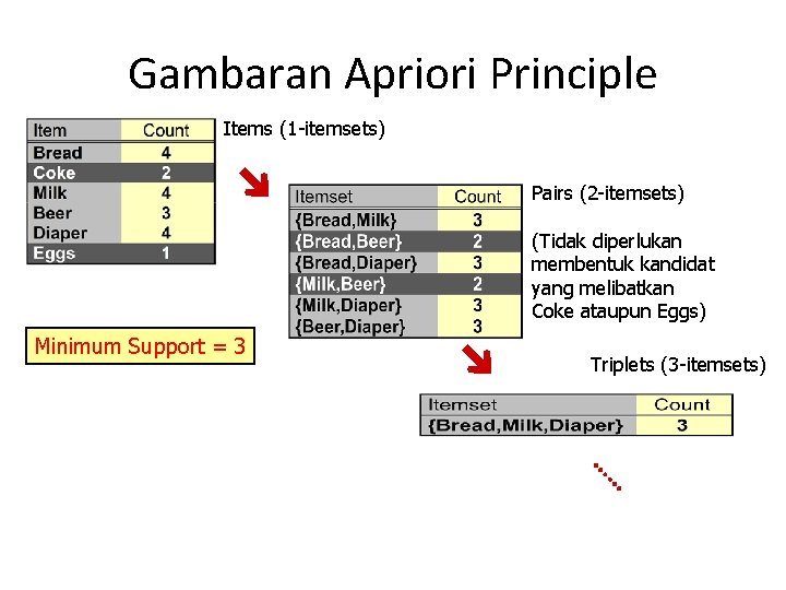 Gambaran Apriori Principle Items (1 -itemsets) Pairs (2 -itemsets) (Tidak diperlukan membentuk kandidat yang