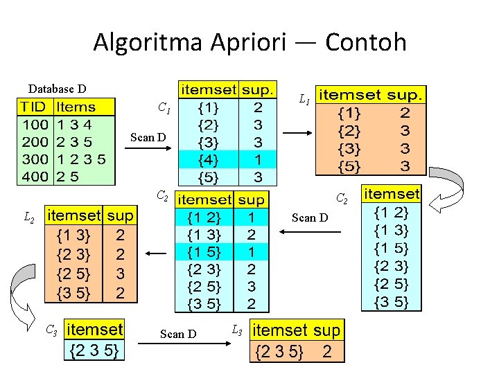 Algoritma Apriori — Contoh Database D L 1 C 1 Scan D C 2