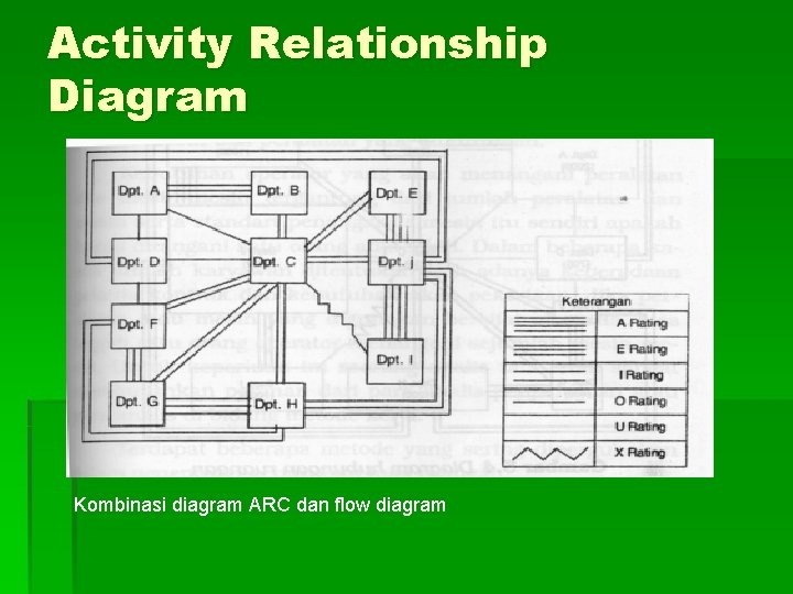 Activity Relationship Diagram Kombinasi diagram ARC dan flow diagram 