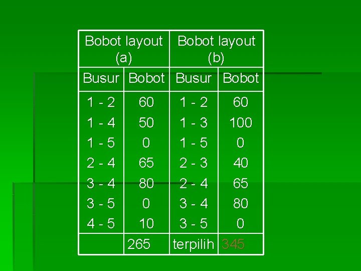 Bobot layout (a) (b) Busur Bobot 1 -2 1 -4 1 -5 2 -4