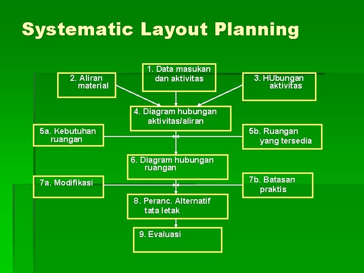 Systematic Layout Planning 2. Aliran material 1. Data masukan dan aktivitas 3. HUbungan aktivitas