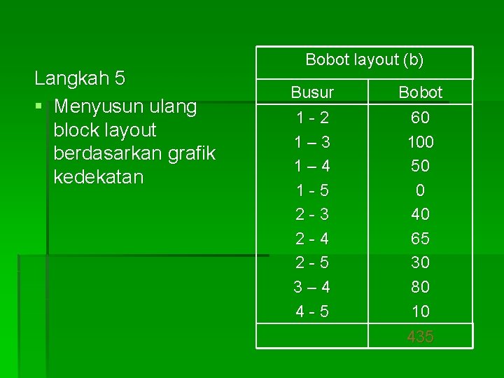 Langkah 5 § Menyusun ulang block layout berdasarkan grafik kedekatan Bobot layout (b) Busur