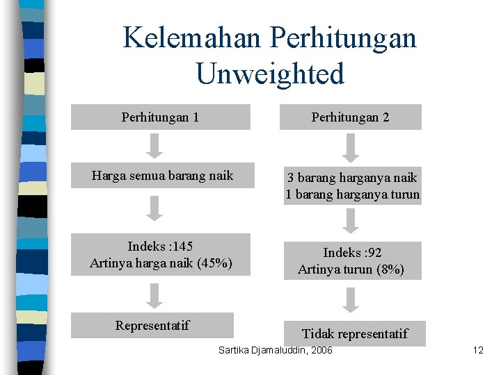 Kelemahan Perhitungan Unweighted Perhitungan 1 Perhitungan 2 Harga semua barang naik 3 barang harganya