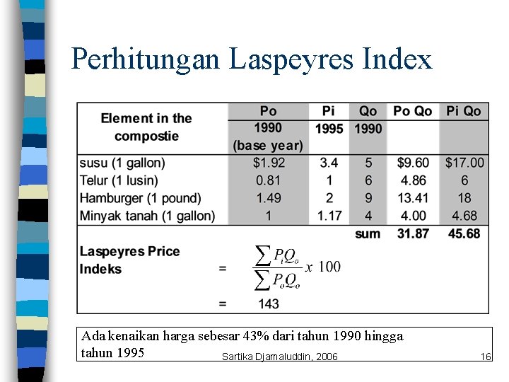 Perhitungan Laspeyres Index Ada kenaikan harga sebesar 43% dari tahun 1990 hingga tahun 1995