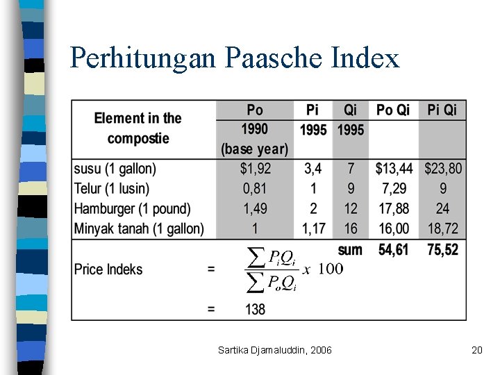 Perhitungan Paasche Index Sartika Djamaluddin, 2006 20 