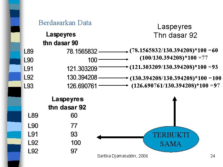 Berdasarkan Data Laspeyres Thn dasar 92 (78. 1565832/130. 394208)*100 =60 (100/130. 394208)*100 =77 (121.