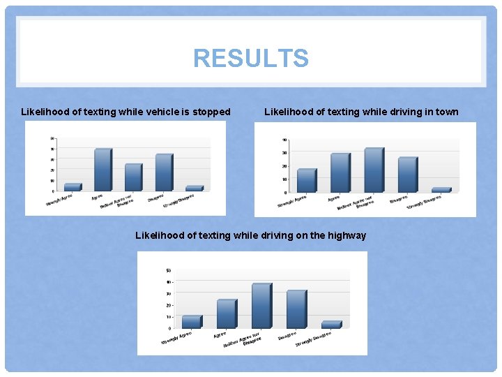 RESULTS Likelihood of texting while vehicle is stopped Likelihood of texting while driving in