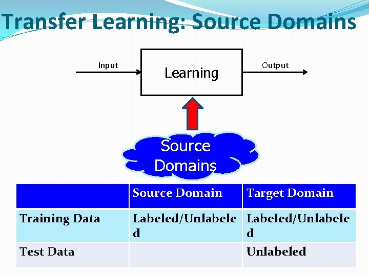 Transfer Learning: Source Domains Input Learning Output Source Domains Source Domain Training Data Test