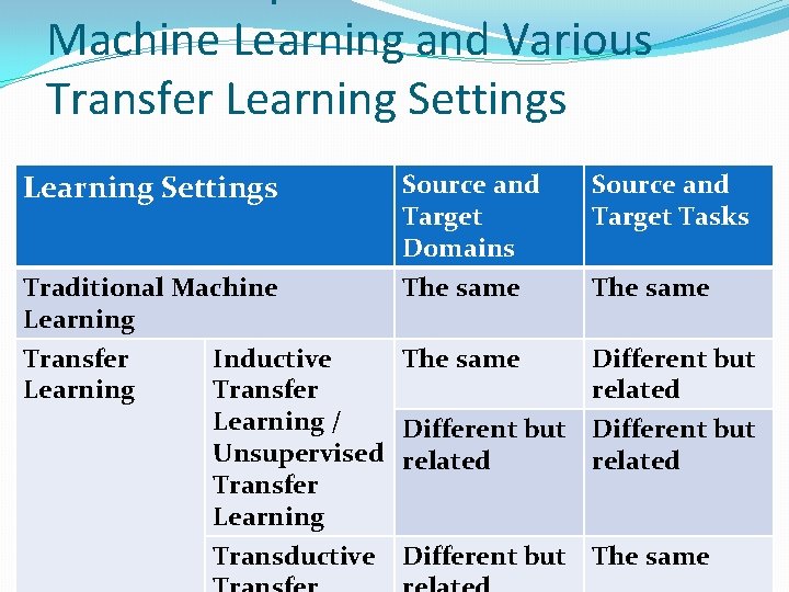 Machine Learning and Various Transfer Learning Settings Traditional Machine Learning Transfer Learning Inductive Transfer
