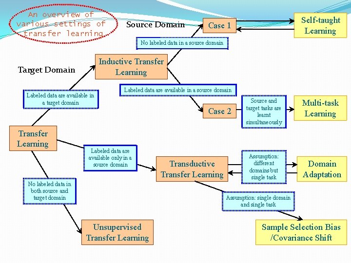 An overview of various settings of transfer learning Source Domain Self-taught Learning Case 1