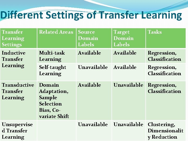 Different Settings of Transfer Learning Settings Related Areas Source Domain Labels Target Domain Labels