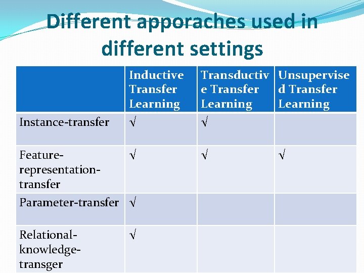 Different apporaches used in different settings Instance-transfer Featurerepresentationtransfer Inductive Transfer Learning √ Transductiv Unsupervise