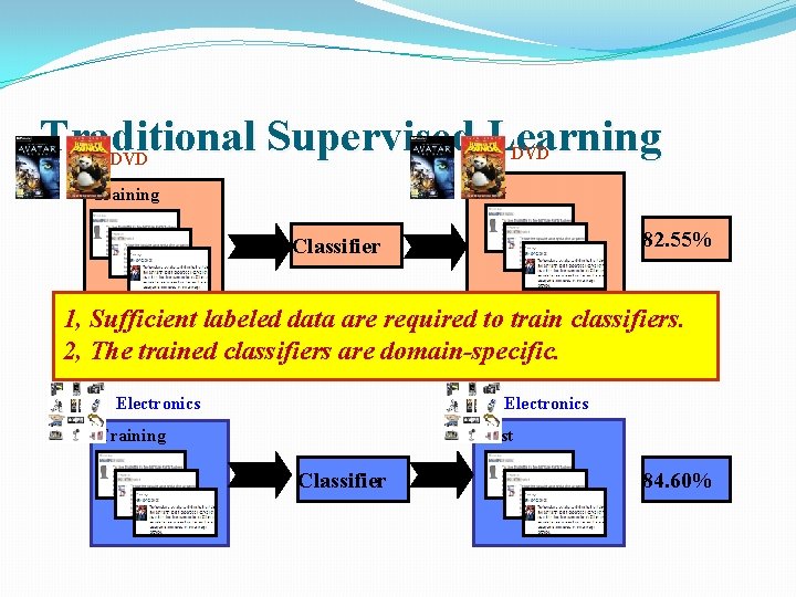 Traditional Supervised Learning DVD Test Training 82. 55% Classifier 1, Sufficient labeled data are