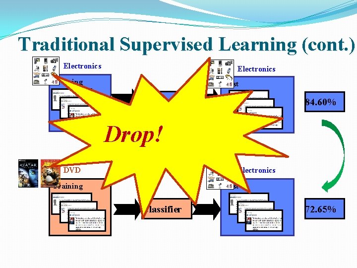 Traditional Supervised Learning (cont. ) Electronics Training Test Classifier 84. 60% Drop! DVD Electronics