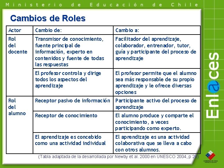 Cambios de Roles Actor Cambio de: Cambio a: Rol del docente Transmisor de conocimiento,