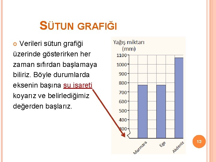 SÜTUN GRAFIĞI Verileri sütun grafiği üzerinde gösterirken her zaman sıfırdan başlamaya biliriz. Böyle durumlarda