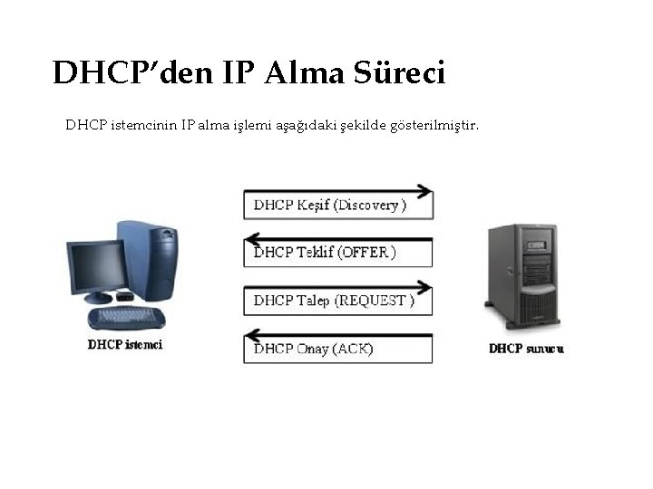 DHCP’den IP Alma Süreci DHCP istemcinin IP alma işlemi aşağıdaki şekilde gösterilmiştir. 