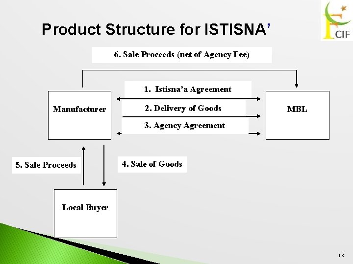 Product Structure for ISTISNA’ 6. Sale Proceeds (net of Agency Fee) 1. Istisna’a Agreement