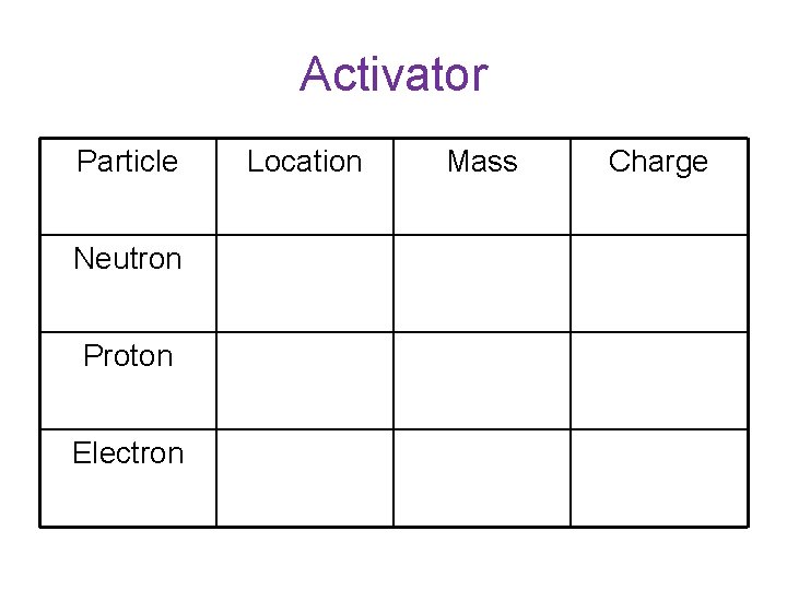 Activator Particle Neutron Proton Electron Location Mass Charge 