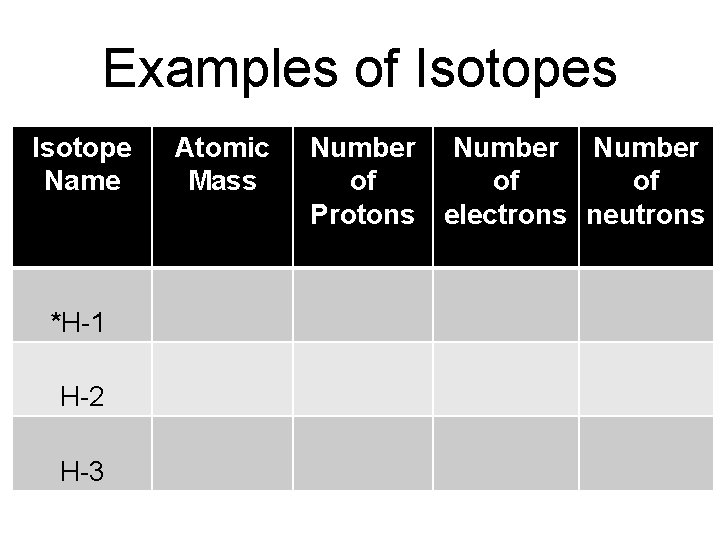 Examples of Isotopes Isotope Name *H-1 H-2 H-3 Atomic Mass Number of of of