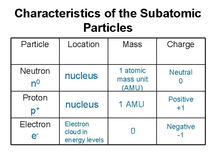 Characteristics of the Subatomic Particles Particle Neutron n 0 Proton p+ Electron e- Location
