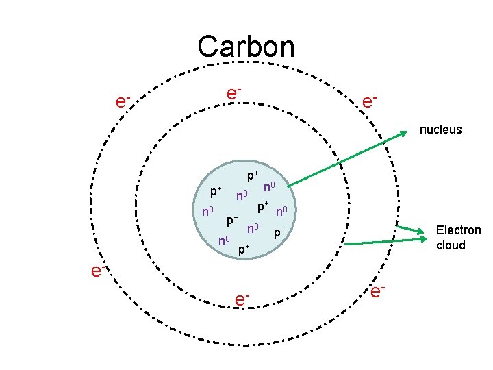 Carbon e- e- enucleus p+ p+ n 0 n 0 p+ n 0 Electron