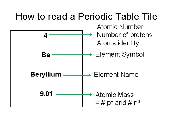 How to read a Periodic Table Tile 4 Atomic Number of protons Atoms identity