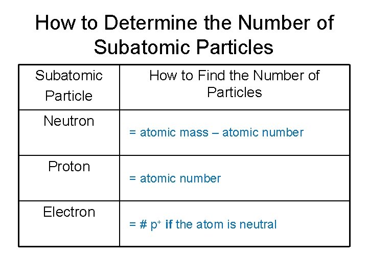How to Determine the Number of Subatomic Particles Subatomic Particle Neutron Proton Electron How