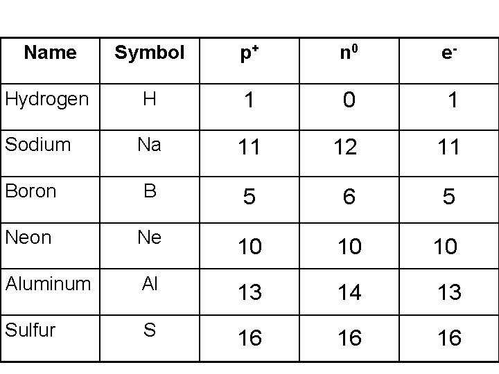 Name Symbol p+ n 0 e- Hydrogen H 1 0 1 Sodium Na 11