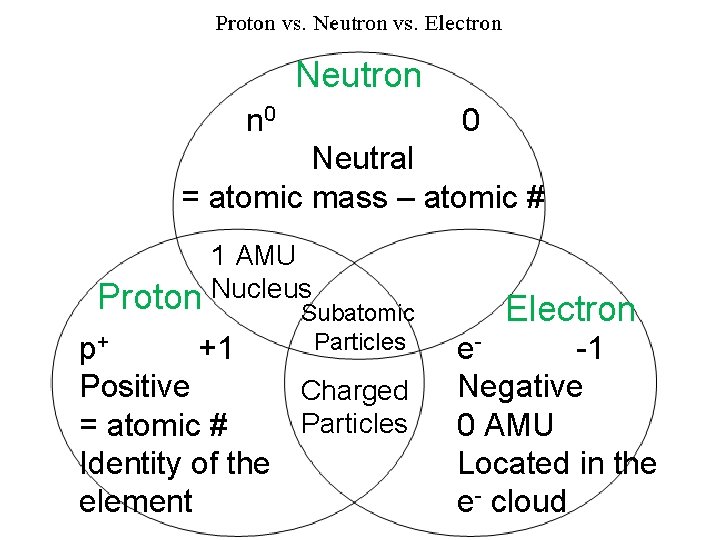 Neutron n 0 0 Neutral = atomic mass – atomic # 1 AMU Proton