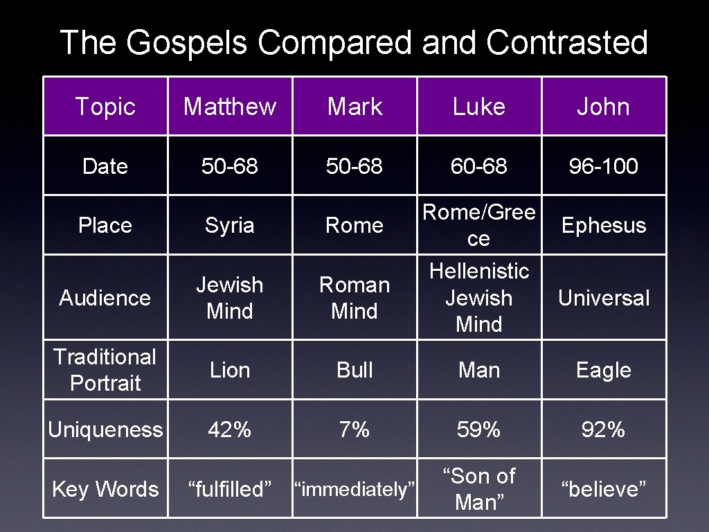 The Gospels Compared and Contrasted Topic Matthew Mark Luke John Date 50 -68 60