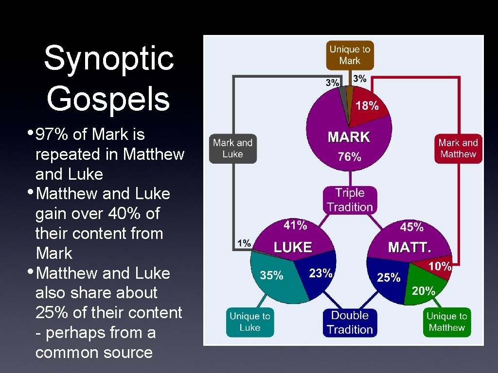 Synoptic Gospels • 97% of Mark is repeated in Matthew and Luke • Matthew