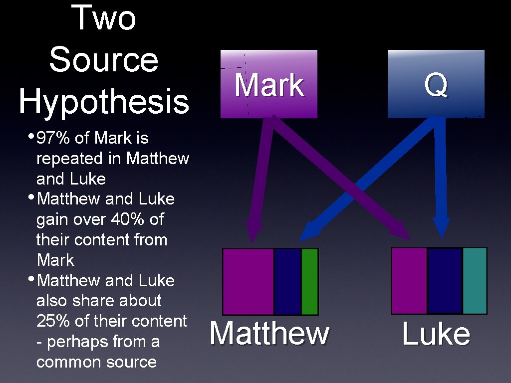 Two Source Hypothesis Mark Q Matthew Luke • 97% of Mark is repeated in