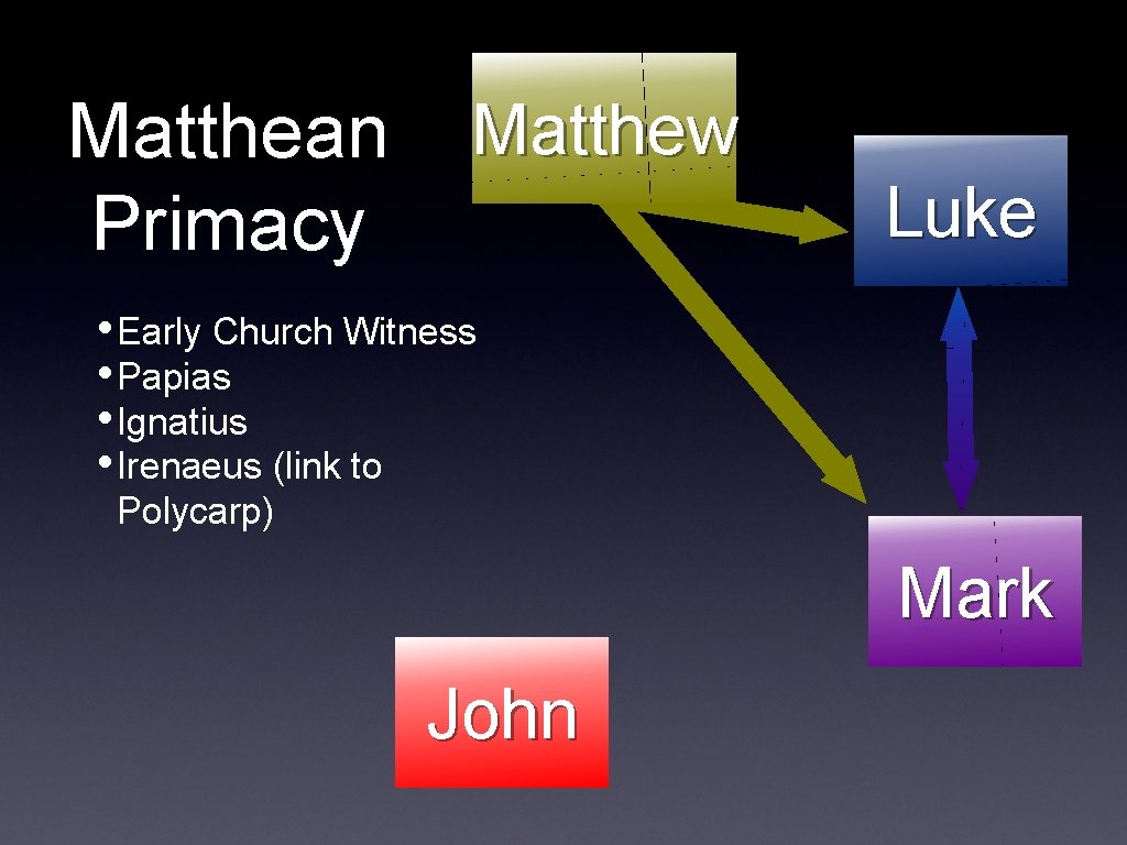 Matthean Primacy Matthew Luke • Early Church Witness • Papias • Ignatius • Irenaeus