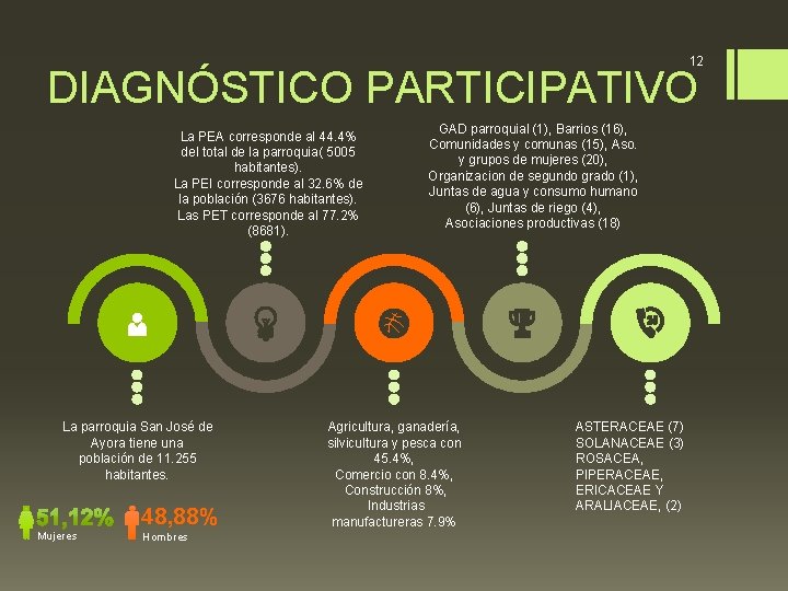 12 DIAGNÓSTICO PARTICIPATIVO La PEA corresponde al 44. 4% del total de la parroquia(