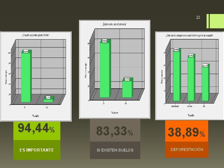 22 94, 44% ES IMPORTANTE 83, 33% 38, 89% SI EXISTEN SUELOS DEFORESTACIÓN 