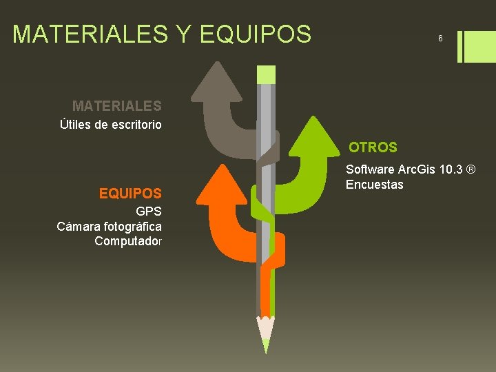 MATERIALES Y EQUIPOS 6 MATERIALES Útiles de escritorio OTROS EQUIPOS GPS Cámara fotográfica Computador