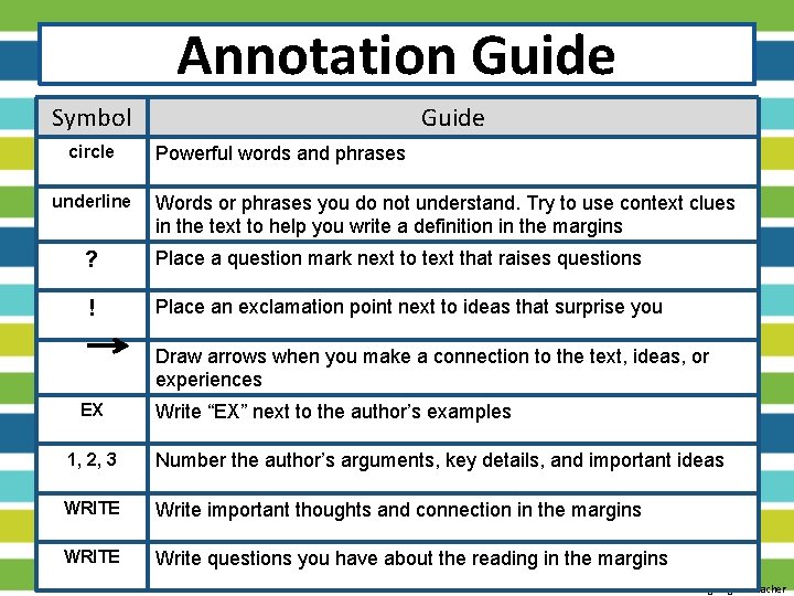 Annotation Guide Symbol circle underline Guide Powerful words and phrases Words or phrases you