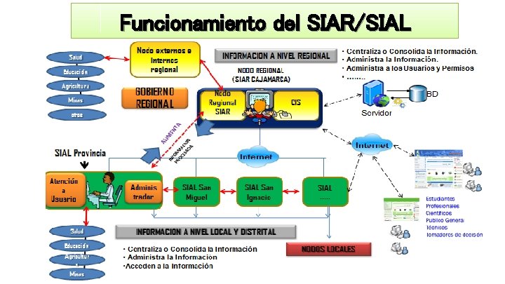 Funcionamiento del SIAR/SIAL 