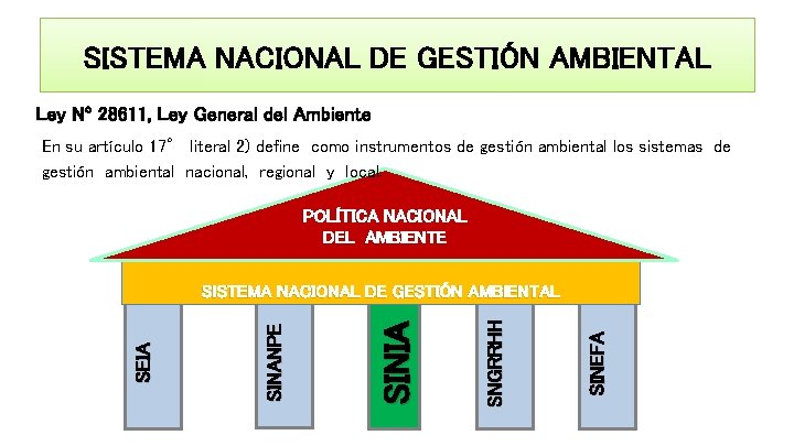 SISTEMA NACIONAL DE GESTIÓN AMBIENTAL Ley Nº 28611, Ley General del Ambiente En su