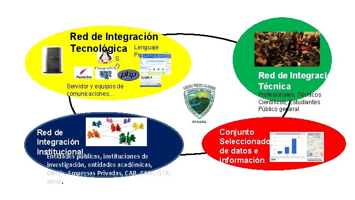 Red de Integración Tecnológica Lenguaje Programación S. O Servidor y equipos de comunicaciones… Red